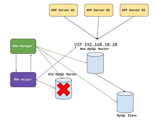 MySQL MHA - VIP failover management