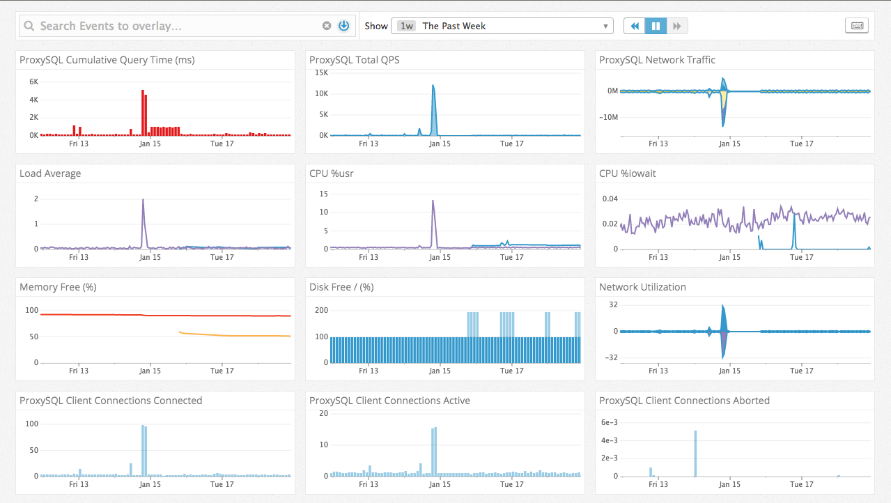 Monitoring ProxySQL using Datadog